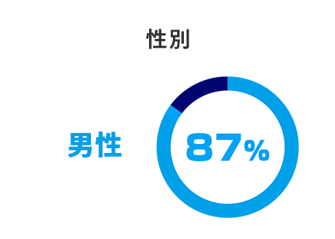 性別：男性87%