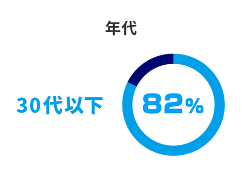 年代：30代以下