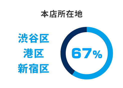 本店所在地：渋谷区、港区、新宿区67%